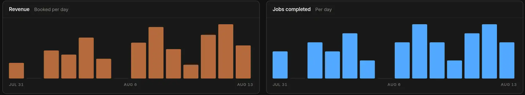 The reporting screen: revenue booked and jobs completed, per day over two weeks.
